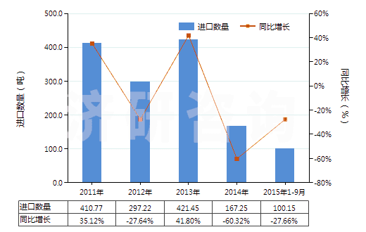 2011-2015年9月中國(guó)萜品醇(HS29061910)進(jìn)口量及增速統(tǒng)計(jì)